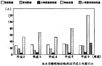 各種医療費給付状況：棒グラフ