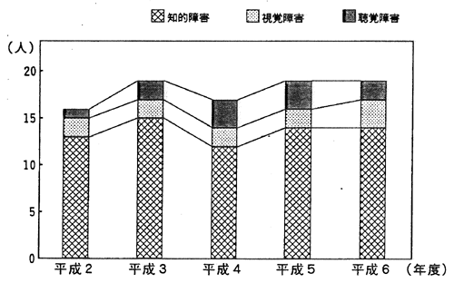 特殊教育諸学校　幼児、児童、生徒数：積み上げグラフ