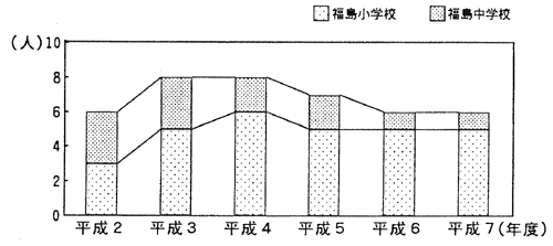 市内特殊学級通学児童、生徒数：積み上げグラフ