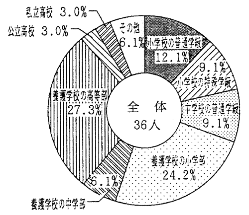 通学中の学校および最終学歴：円グラフ