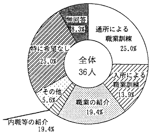 就業等についての希望：円グラフ