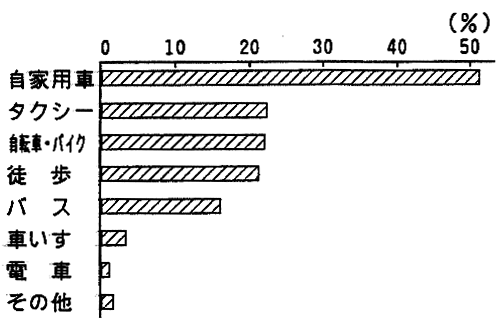 利用している交通手段（身体障害者）：棒グラフ