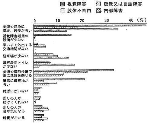 外出時に困ること（身体障害者）：棒グラフ