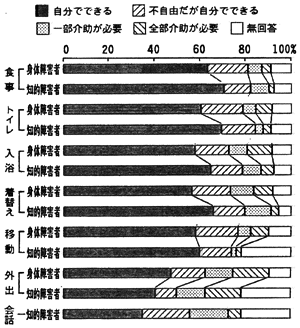 日常生活動作状況：積み上げグラフ