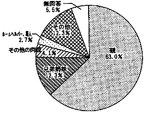 主な介護者（知的障害者）：円グラフ