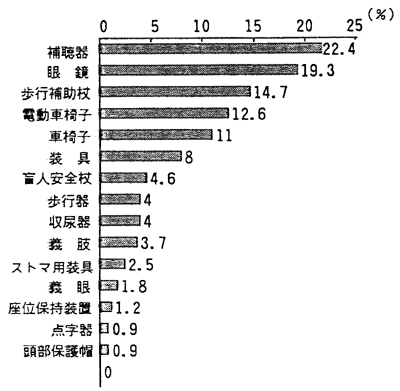 今後必要とする補装具：棒グラフ