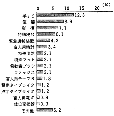 今後必要とする日常生活用具：棒グラフ