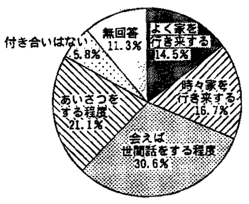 近所付き合いの程度（身体障害者）：円グラフ