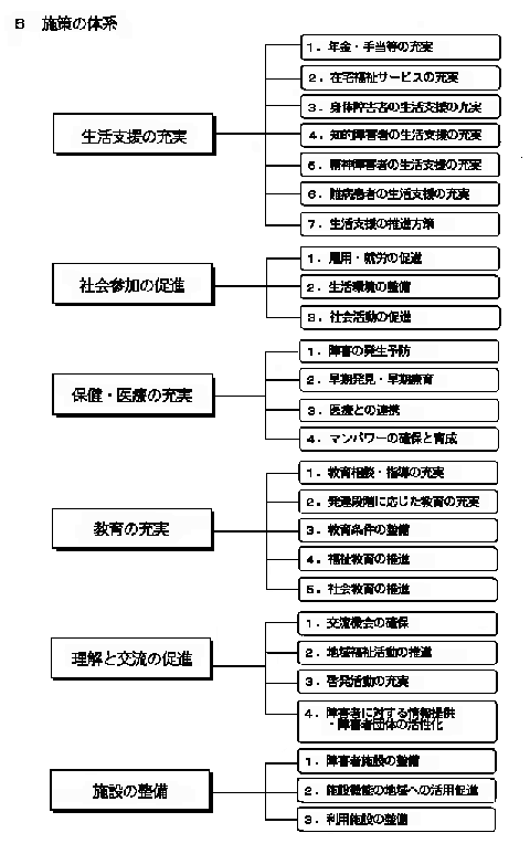 岡山市の福祉施策体系図