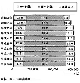 岡山市の年齢別人口推移統計のグラフ