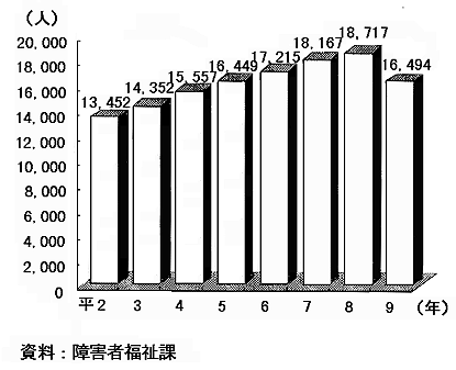 身体障害者（児）数の推移のグラフ