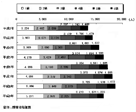 障害等級別の身体障害者（児）数のグラフ