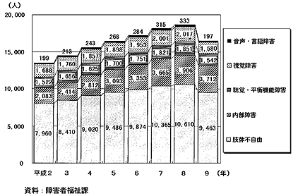 障害種別・身体障害者（児）数のグラフ