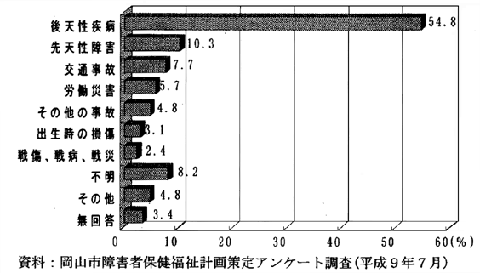 障害の原因のグラフ