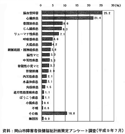 障害の原因となった疾病の種類のグラフ