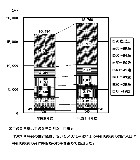 身体障害者数の年齢階級別将来推移のグラフ