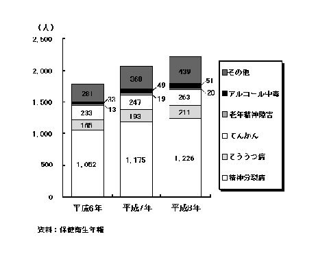 精神疾患別通院医療費公費負担認定者数のグラフ