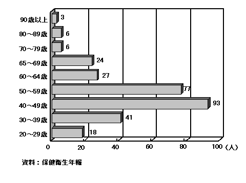 年齢階級別精神障害者保健福祉手帳所持者数のグラフ