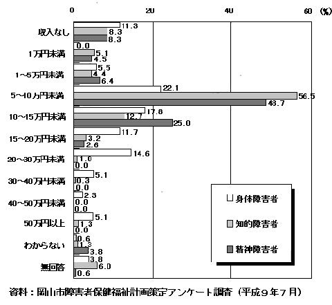 経済生活の状況についてのグラフ