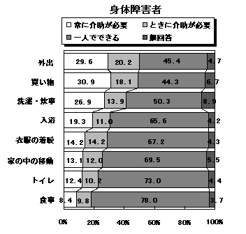 身体障害者、知的障害者、精神障害者の日常生活動作（ＡＤＬ）の自立度についてのグラフ