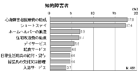 知的障害者が希望する在宅福祉サービスのついてのグラフ