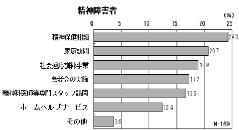 精神障害者が希望する在宅福祉サービスのついてのグラフ