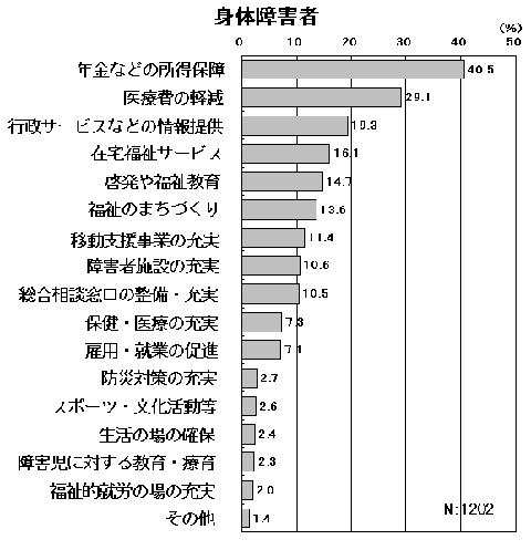 身体障害者が希望する充実してほしい福祉施策についてのグラフ