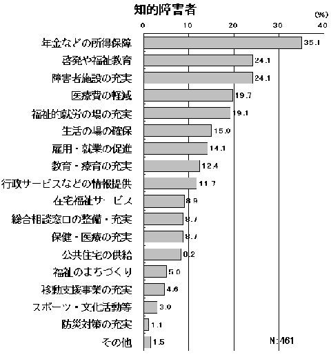 知的障害者が希望する充実してほしい福祉施策についてのグラフ