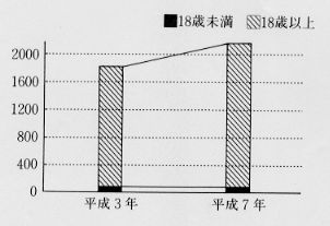 身体障害者（児）数の推移（各年３月31日現在）のグラフ