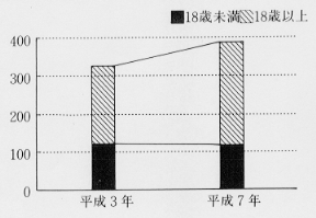 精神薄弱者（児）数の推移（各年３月31日）のグラフ