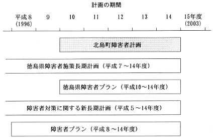 計画の期間の図