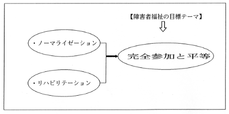 障害者福祉の目標テーマの図