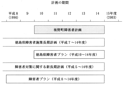 計画の期間の図