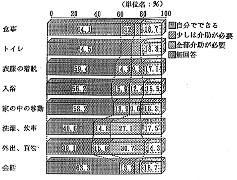 日常の生活動作のグラフ