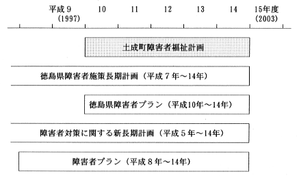 計画の期間の図