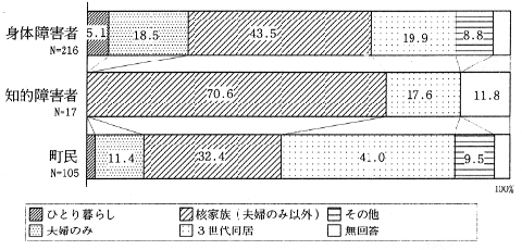 世帯型のグラフ