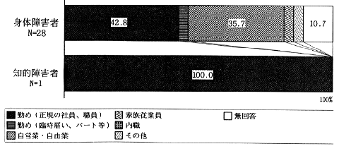 仕事の形態グラフ