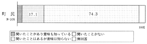 ノーマライゼーションの周知度の図