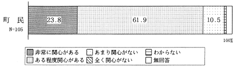 障害者問題への関心のグラフ