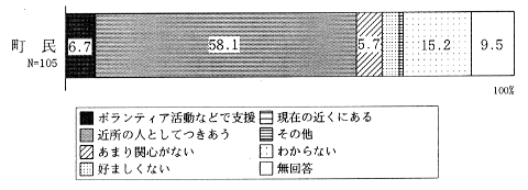 家の近くに障害者の施設ができた場合のグラフ