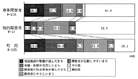 福祉のまちづくりの将来像のグラフ