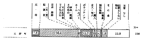 主な介護者のグラフ