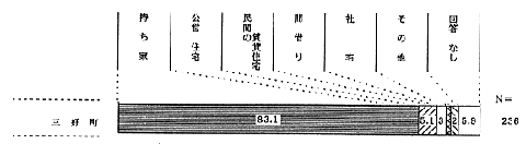 住居形態のグラフ