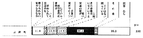 居住についての改造以外の悩みのグラフ