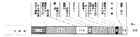 外出の手段のグラフ