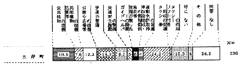 外出しやすくするための施策のグラフ