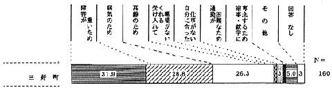 仕事をしていない理由（仕事をしていない人）のグラフ
