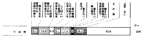 仕事についての希望のグラフ
