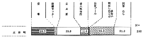 利用したことがある施設のグラフ