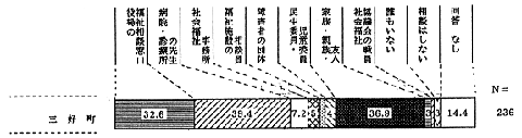 相談先のグラフ